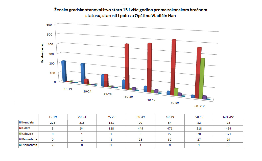 Žensko gradsko stanovništvo staro 15 i više godina prema zakonskom bračnom statusu, starosti i polu za Opštinu Vladičin Han